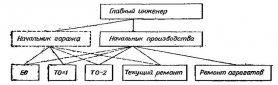 Рисунок 1 схема организации