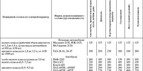 Обслуживание автомобилей